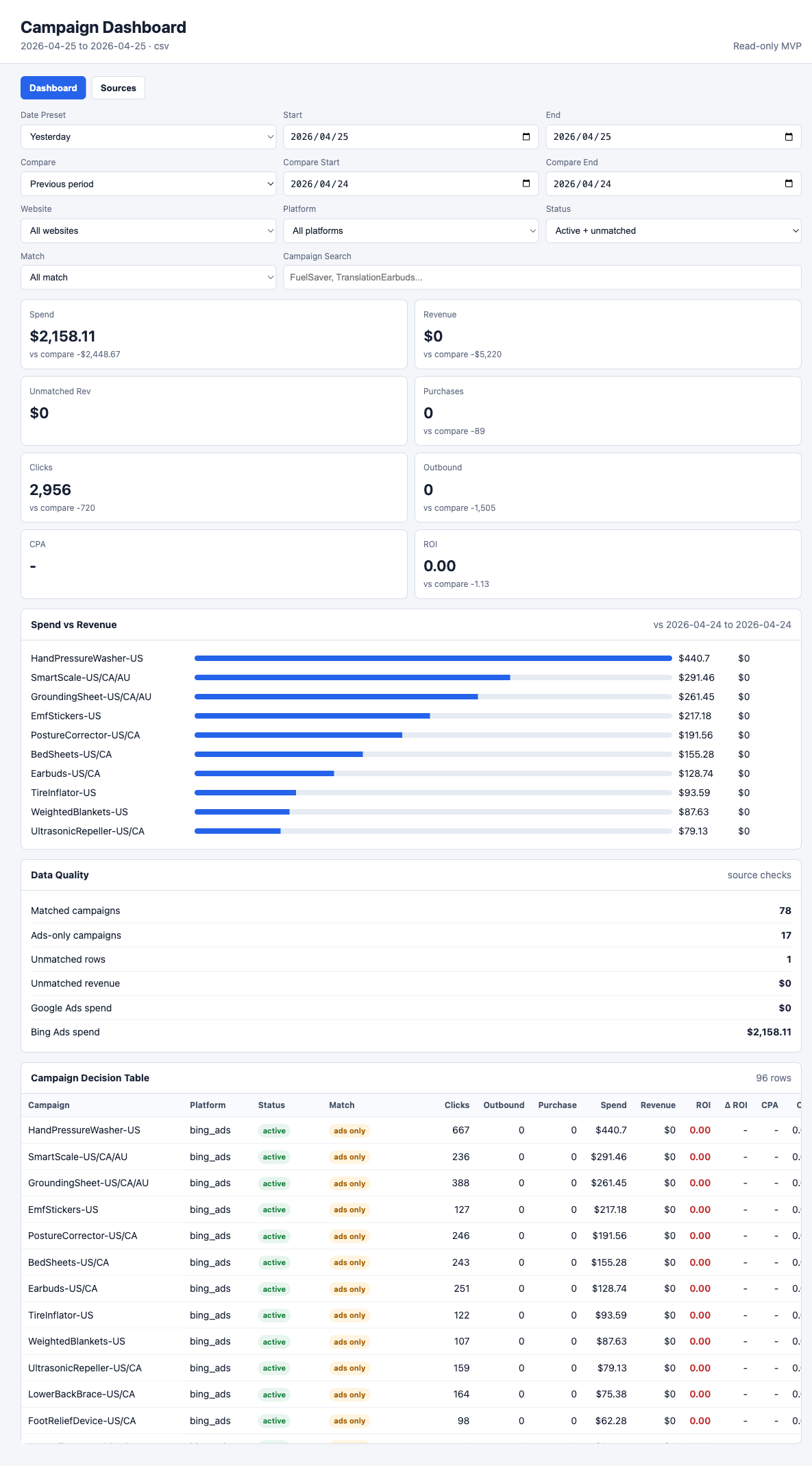 Internal campaign dashboard MVP showing filters, spend, revenue, data quality checks, and campaign decision table.