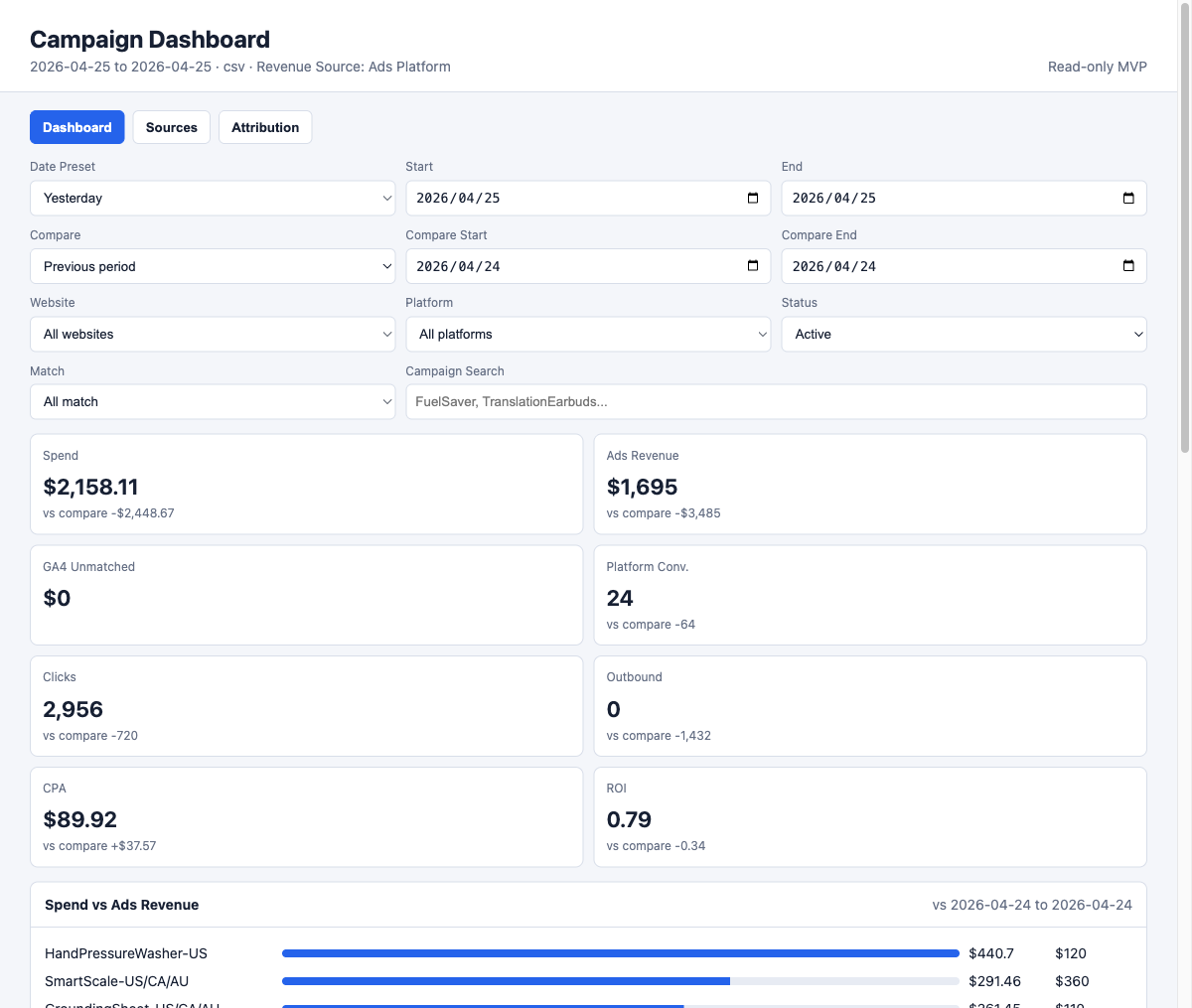Internal campaign dashboard showing ad spend, ads revenue, clicks, CPA, ROI, source filters, and spend versus revenue reporting.